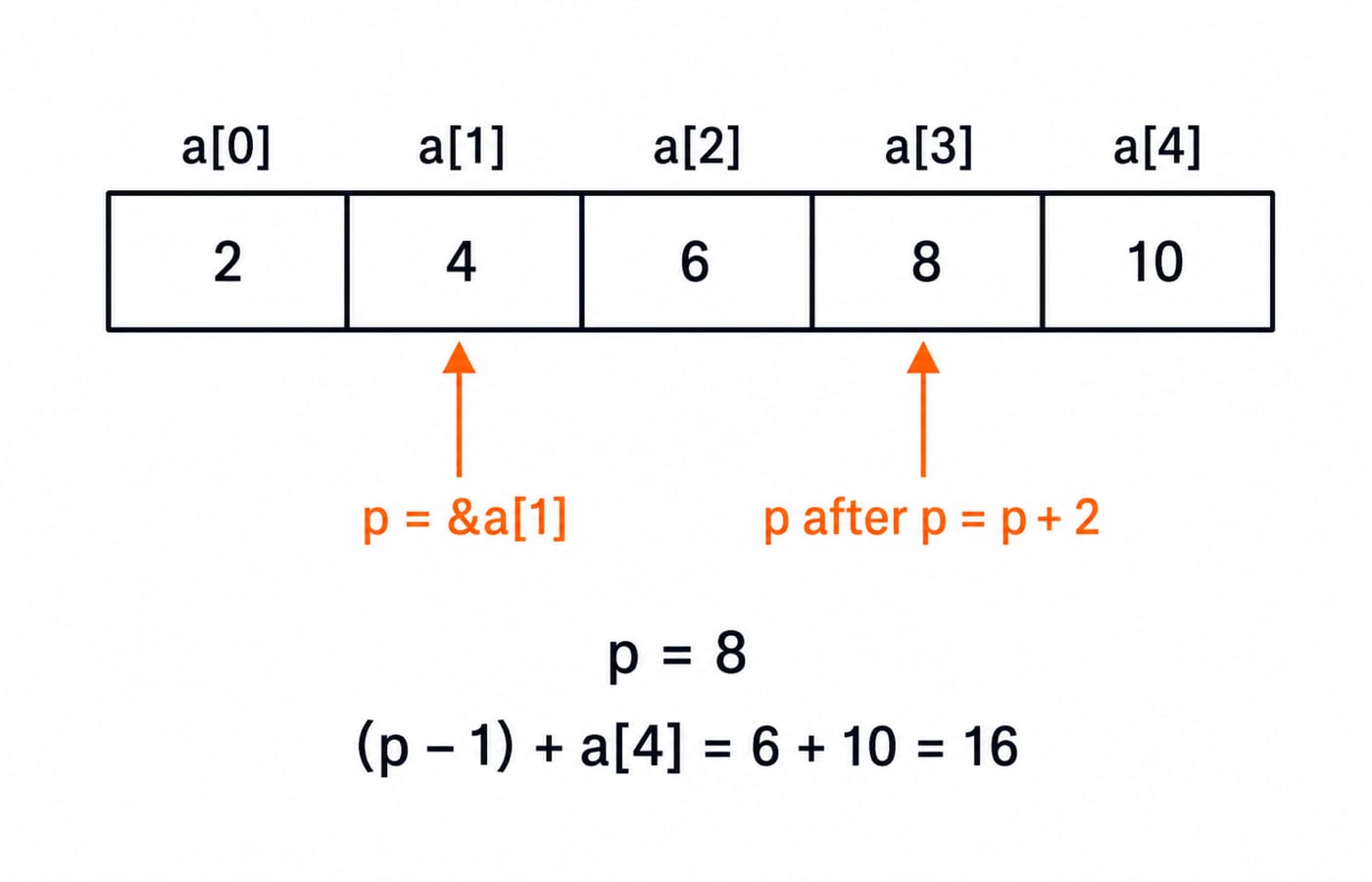 Array cells 2, 4, 6, 8, 10 with pointer p moving from a[1] to a[3], giving *p = 8 and *(p-1) + a[4] = 6 + 10 = 16.