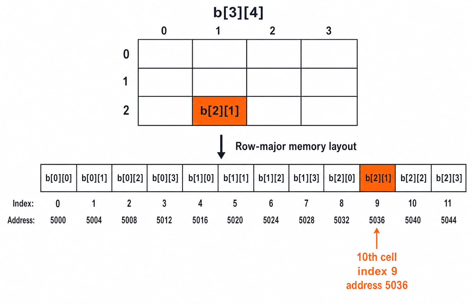 A 3 by 4 grid for b[3][4] flattened into a row-major strip from address 5000, with b[2][1] as the tenth cell at address 5036.