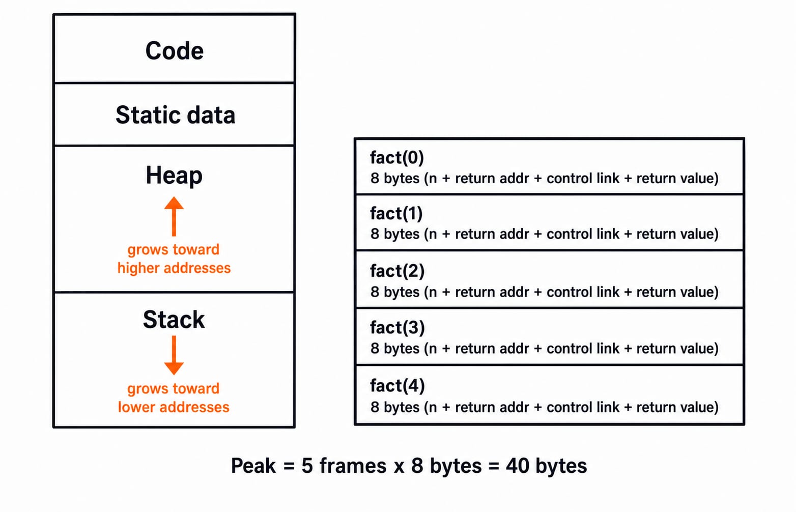 Run-time memory split into code, static data, heap, and stack, with the fact(4) control stack peaking at five 8-byte frames (40 bytes).