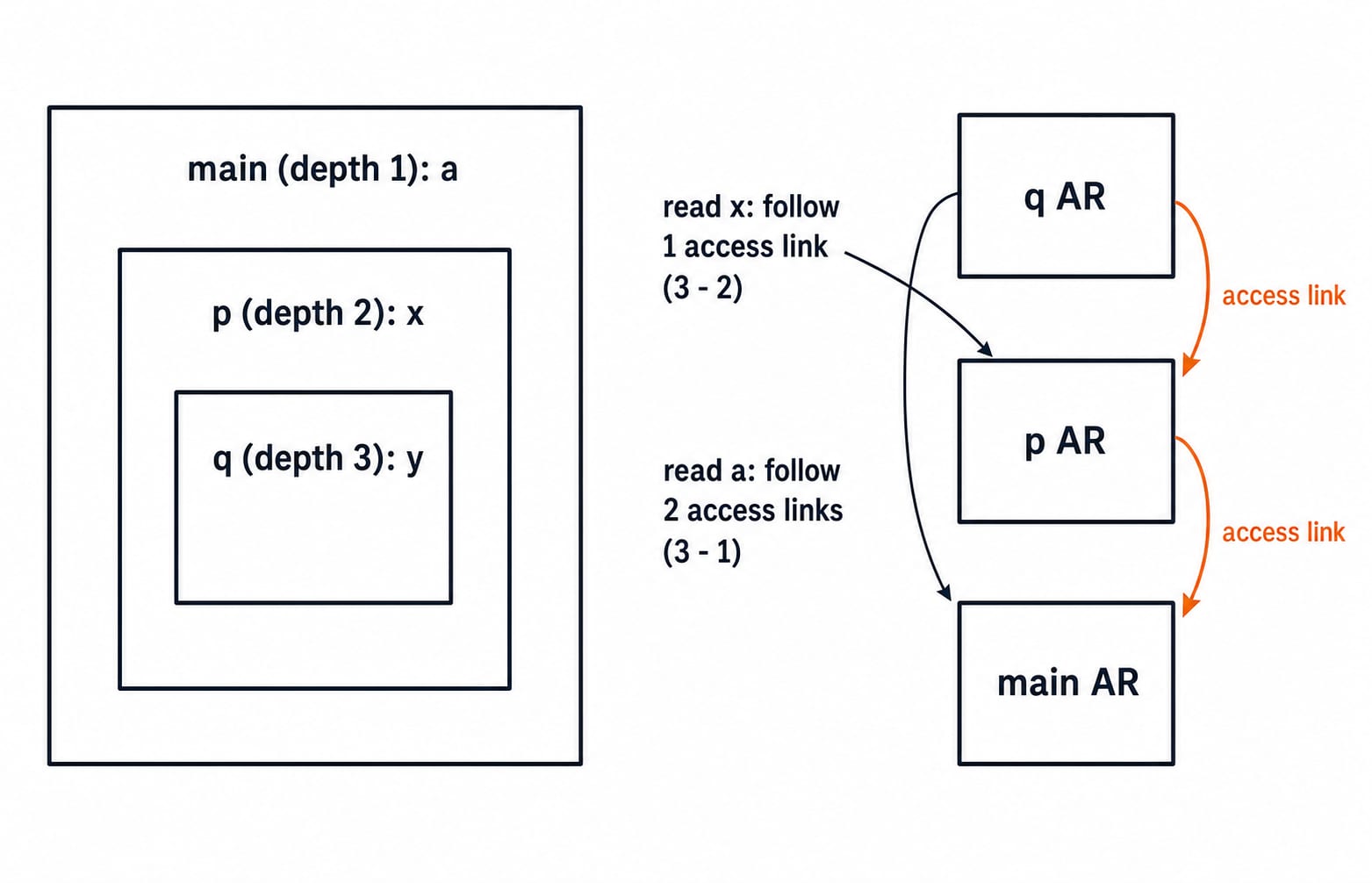 Access links on the control stack while q runs, q to p to main, so reading x follows one link and reading a follows two links.
