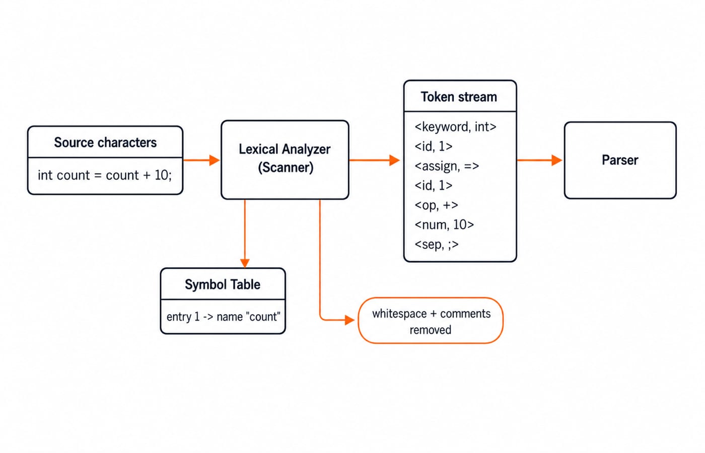 Compiler front-end pipeline: source characters pass through the scanner to a seven-token stream, then to the parser.