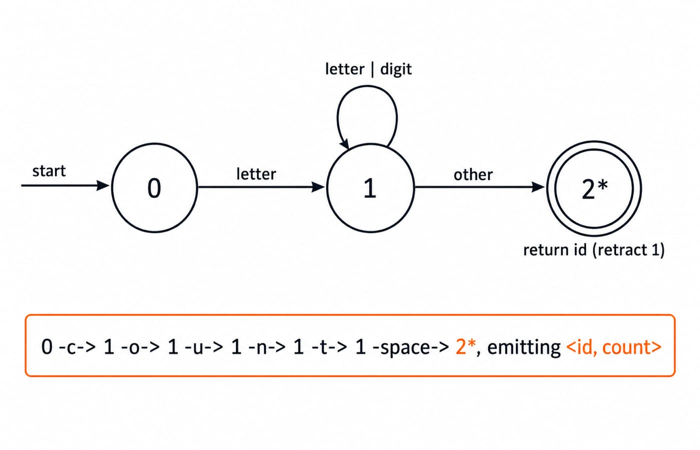 Identifier DFA where a letter moves state 0 to 1, letters or digits loop on state 1, and any other character reaches accepting state 2.