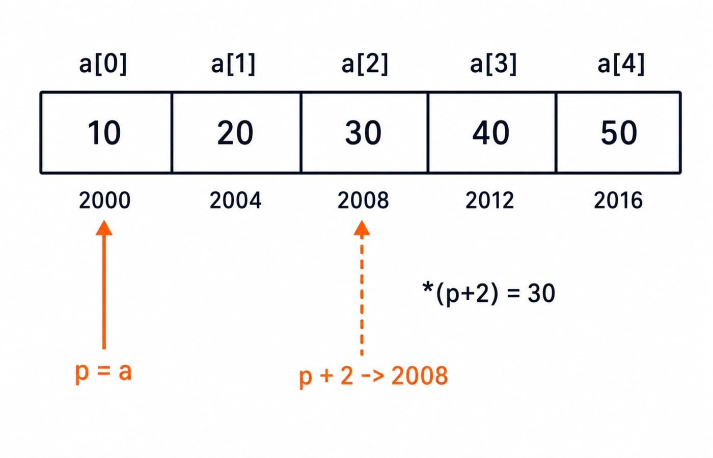 An array of five integers in memory, where p + 2 points to the element holding 30 at address 2008.