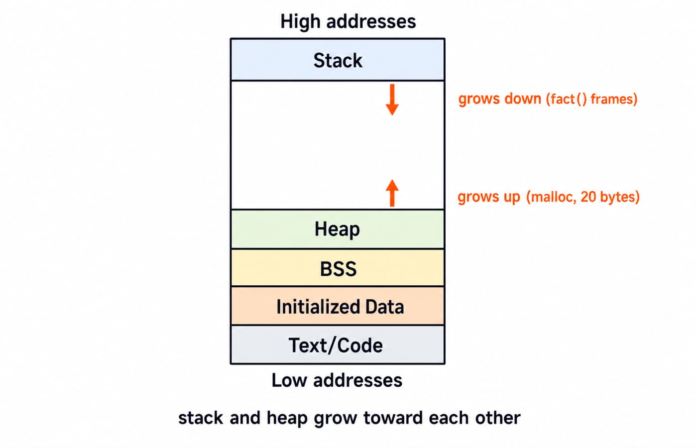 A C process memory layout with the heap growing upward and the stack growing downward toward each other.