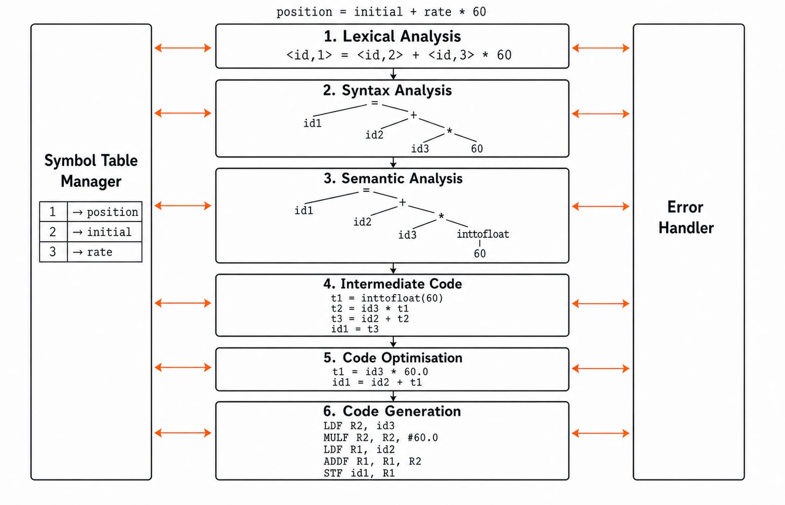Six-phase compiler pipeline turning position = initial + rate * 60 from tokens into target assembly, with a symbol table and error handler.