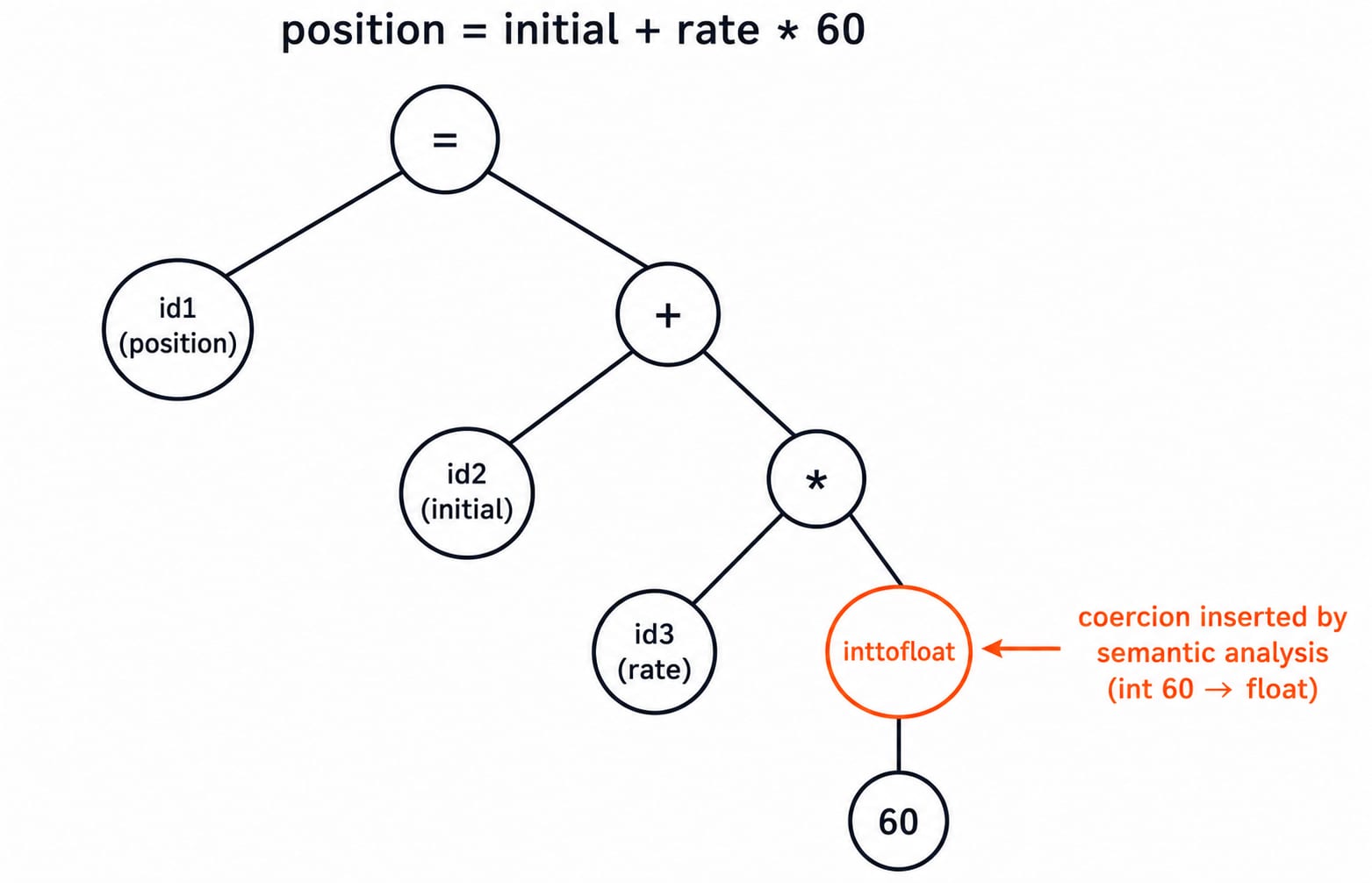 Annotated syntax tree for position = initial + rate * 60 after semantic analysis, with an inttofloat node coercing the integer 60 to float.