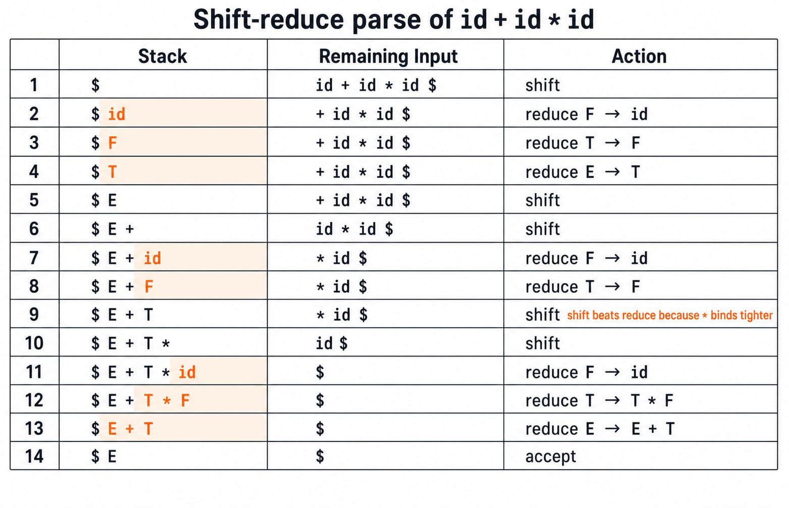 Shift-reduce parse table for id + id * id, tracing stack, remaining input, and action across all 14 steps to ACCEPT.
