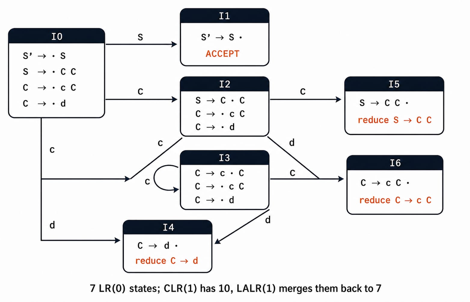 LR(0) DFA for the grammar S' -> S, S -> C C, C -> c C | d, showing all seven item-set states I0 through I6.
