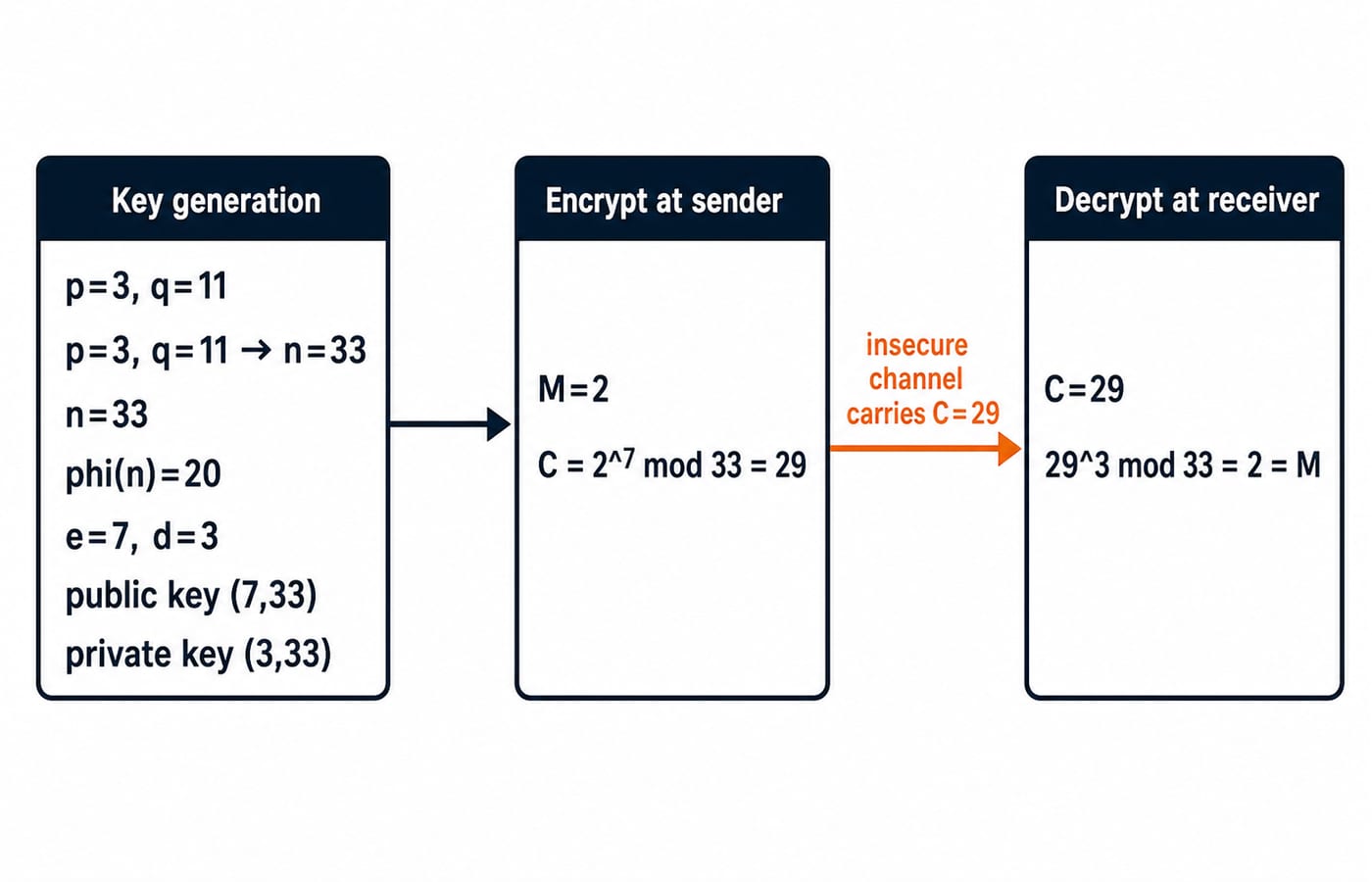 RSA worked example: keys from p=3 and q=11, encrypting M=2 to C=29 and decrypting 29 back to 2.