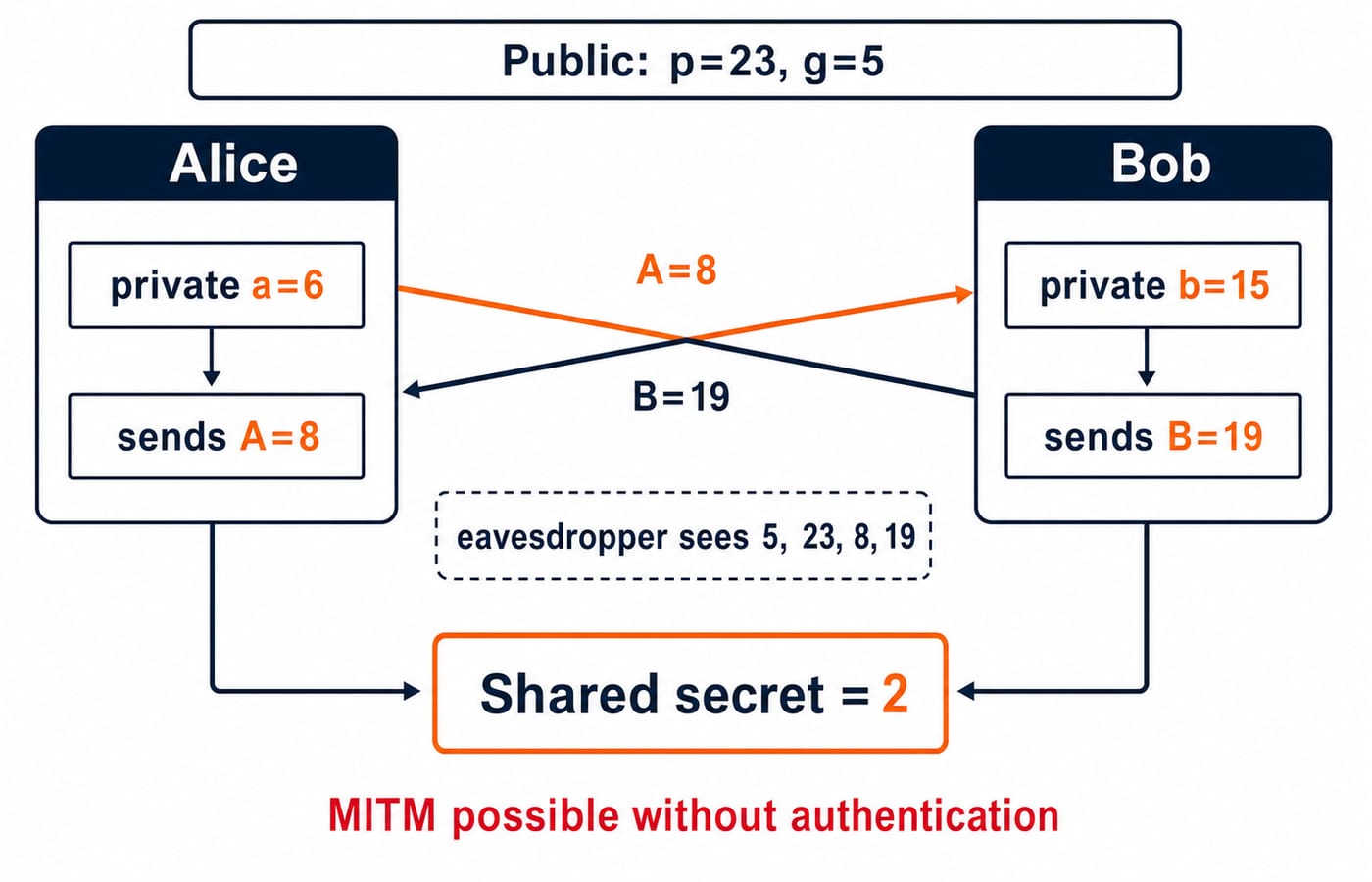 Diffie-Hellman exchange with public p=23 and g=5, Alice sending 8 and Bob sending 19 to reach shared secret 2.