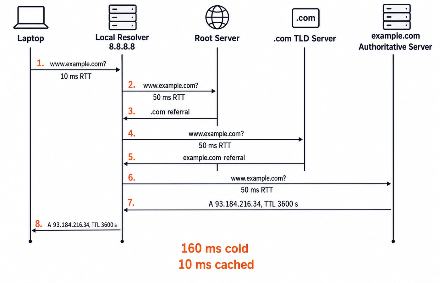 DNS resolution chain for www.example.com via resolver, root, .com TLD and authoritative servers; 160 ms cold and 10 ms cached.