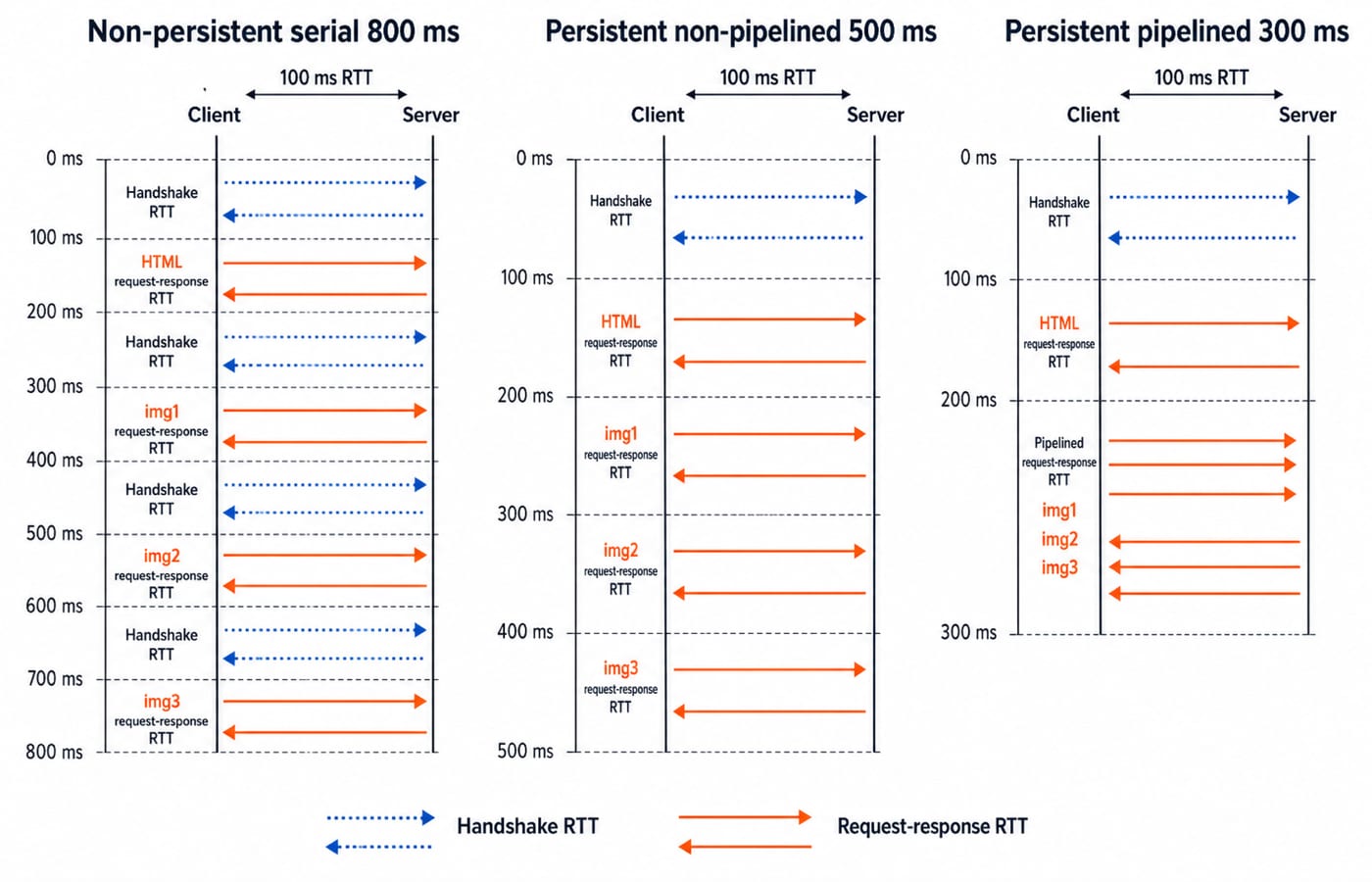 Three HTTP timing ladders: non-persistent serial 800 ms, persistent non-pipelined 500 ms, and persistent pipelined 300 ms.