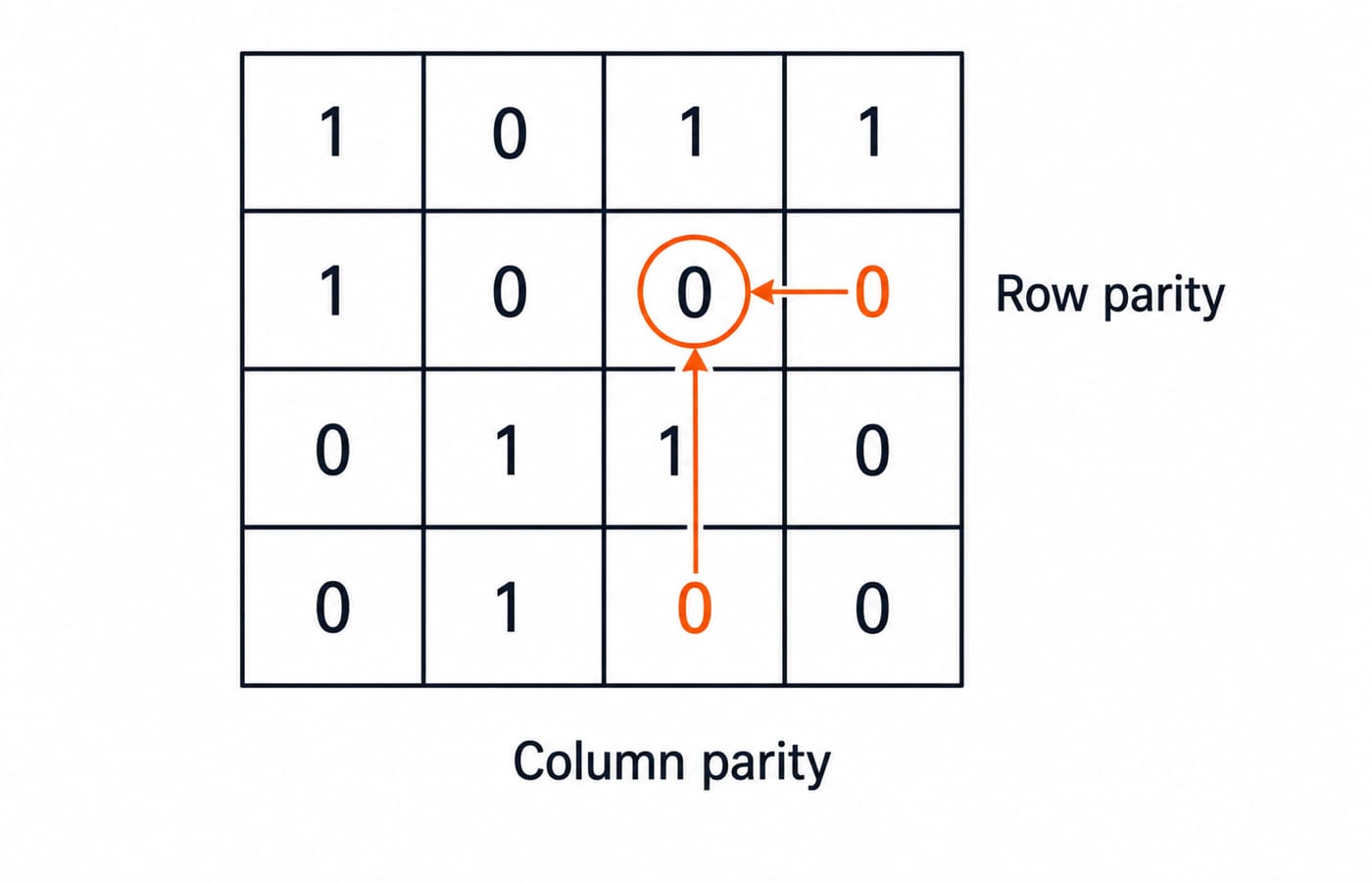 Four by four bit grid with three data rows above the column parity row, one cell circled, and arrows from its row parity and column parity values meeting on that cell.