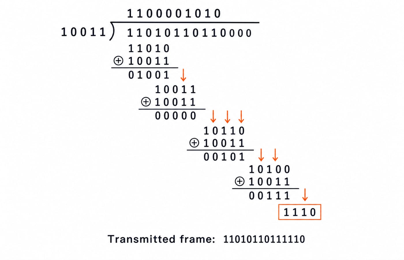 Mod-2 long division of 11010110110000 by the generator 10011, producing the four-bit CRC remainder 1110.