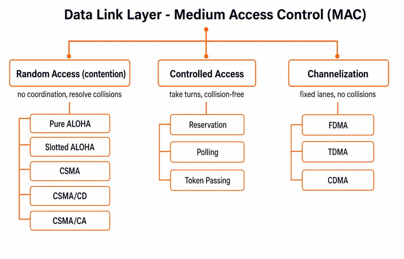 Tree diagram grouping medium access control into random access, controlled access, and channelization, each with its protocols.