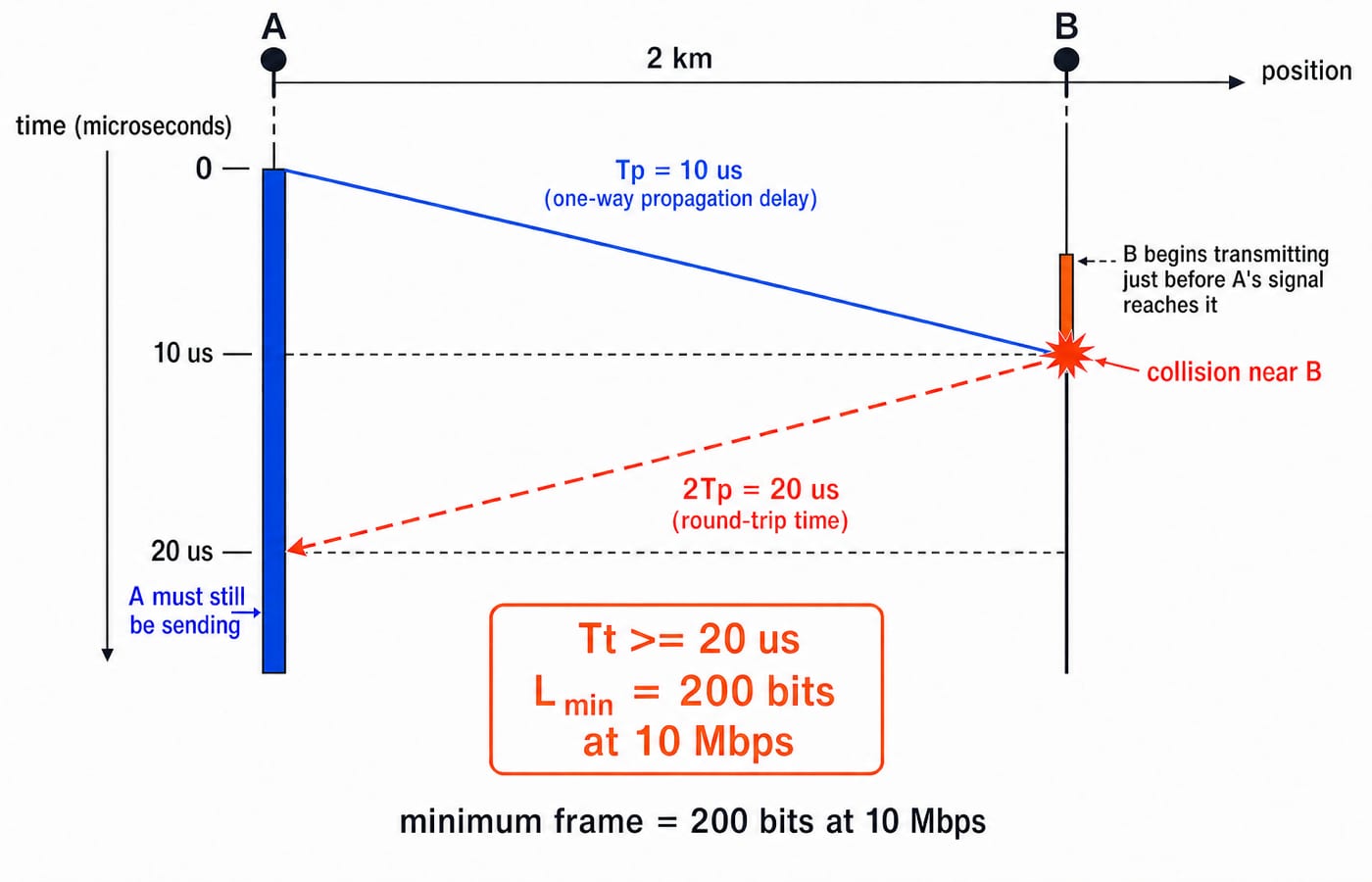 Space-time diagram of a CSMA/CD collision between two stations 2 km apart, showing the round trip that sets the minimum frame size.