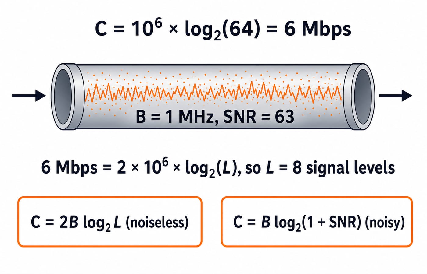 Channel capacity worked example: Shannon gives C = 6 Mbps for B = 1 MHz and SNR = 63, and Nyquist then needs 8 signal levels.