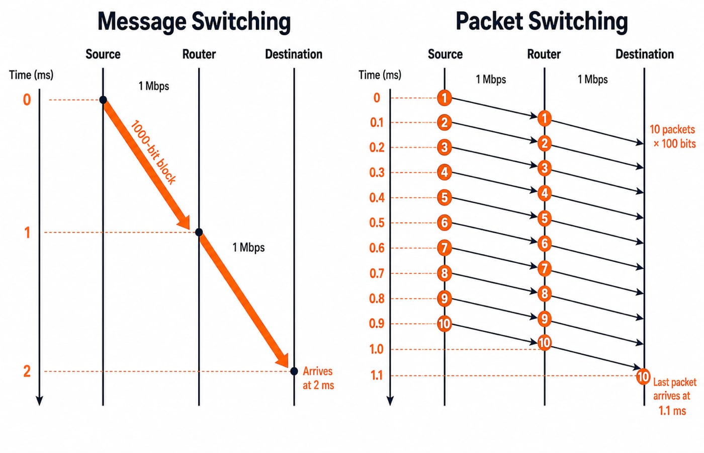 Message versus packet switching for a 1000-bit message over two 1 Mbps links: message arrives at 2 ms, pipelined packets at 1.1 ms.