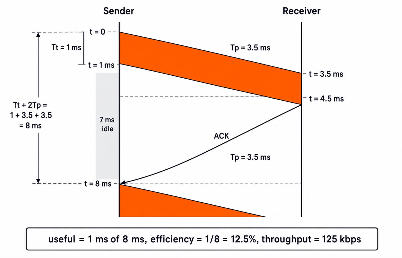 Stop-and-Wait space-time diagram: a 1 ms frame, 3.5 ms propagation each way, an 8 ms cycle, and 12.5% efficiency at 125 kbps.