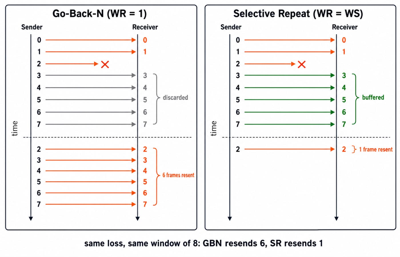 Go-Back-N versus Selective Repeat after frame 2 is lost from a window of 8: Go-Back-N resends 6 frames, Selective Repeat resends 1.