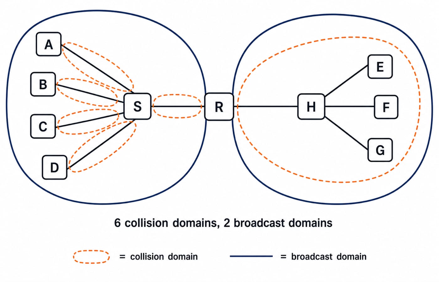 Router R links switch S with hosts A to D and hub H with hosts E to G, marked as 6 collision domains and 2 broadcast domains.