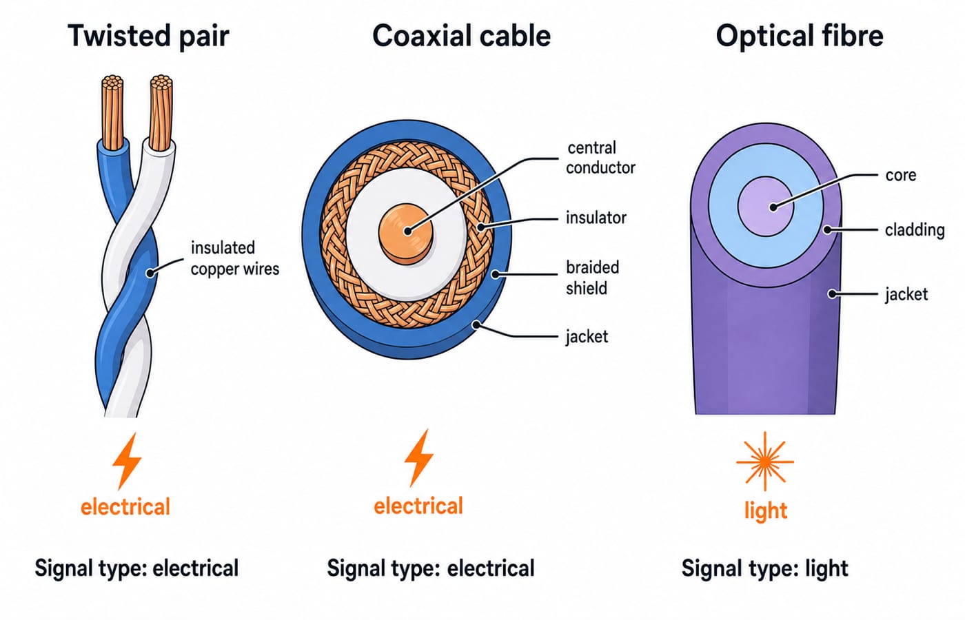 Cross-sections of twisted pair, coaxial cable, and optical fibre showing their conductors, shielding, and light-carrying core.