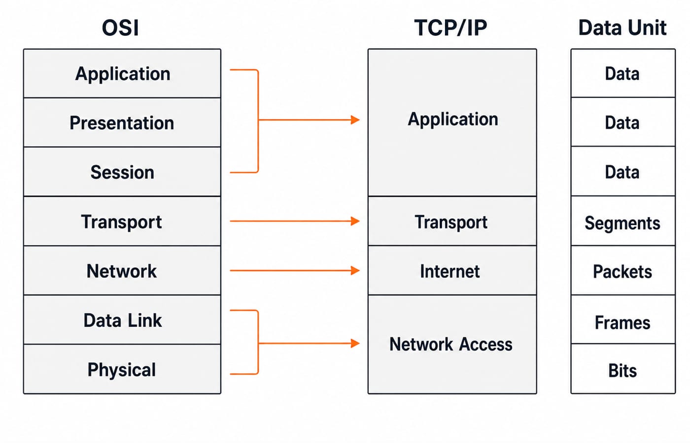 A ladder mapping the seven OSI layers to the four TCP/IP layers, with each OSI layer's protocol data unit labelled.
