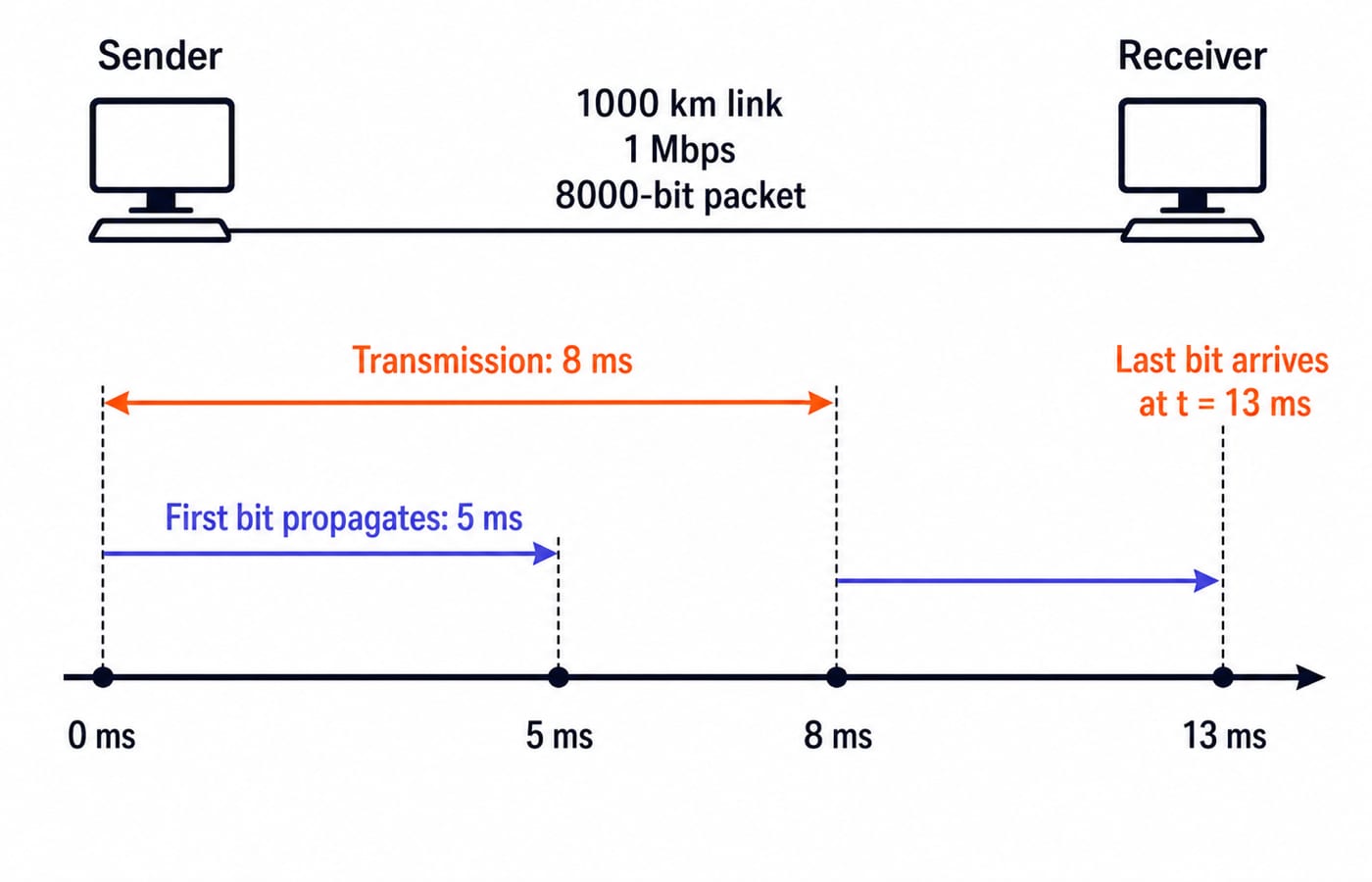 A timeline of an 8000-bit packet on a 1000 km, 1 Mbps link: 8 ms to transmit, 5 ms to propagate, last bit at 13 ms.