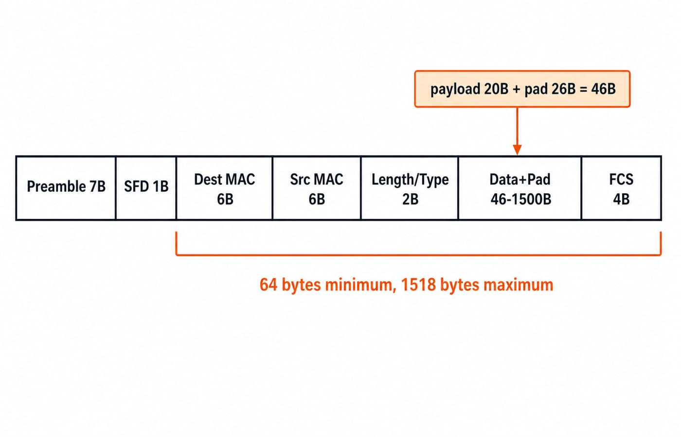 Ethernet 802.3 frame fields from Preamble and SFD through MAC addresses, Length/Type, the 46 to 1500 byte data field, and the 4-byte FCS.
