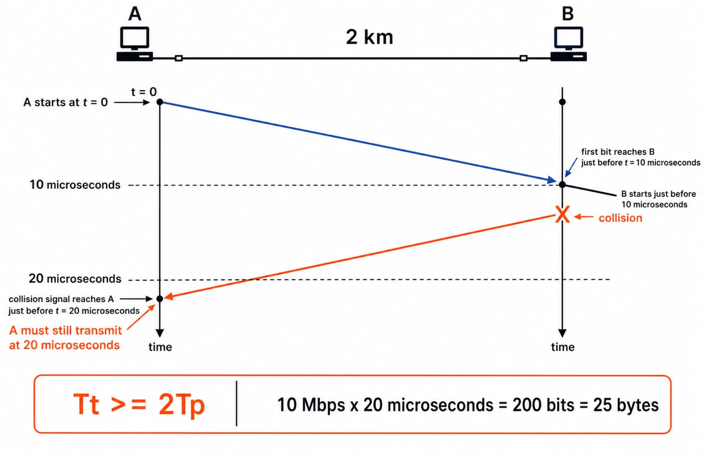 Collision-window timeline on a 2 km Ethernet bus, with A starting at t=0 and the collision returning to A at 20 microseconds.