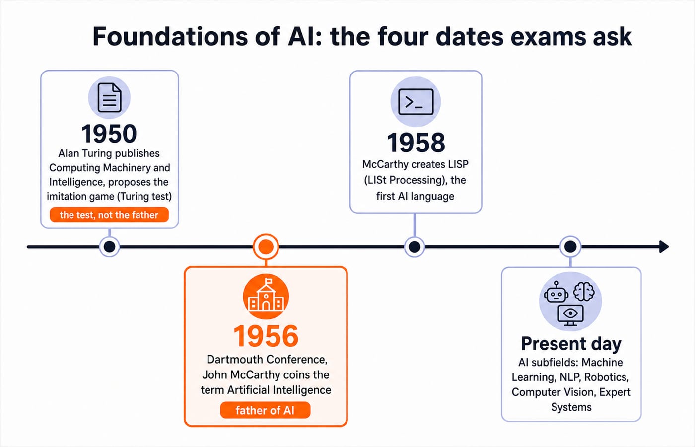Horizontal timeline titled "Foundations of AI: the four dates exams ask", with four labelled milestones left to right: 1950 "Alan Turing publishes Computing Machinery and Intelligence, proposes the imitation game (Turing test)"; 1956 "Dartmouth Conference, John McCarthy coins the term Artificial Intelligence"; 1958 "McCarthy creates LISP (LISt Processing), the first AI language"; and a present-day marker "AI subfields: Machine Learning, NLP, Robotics, Computer Vision, Expert Systems". The 1956 milestone is highlighted as "father of AI" and the 1950 milestone carries a small tag "the test, not the father".