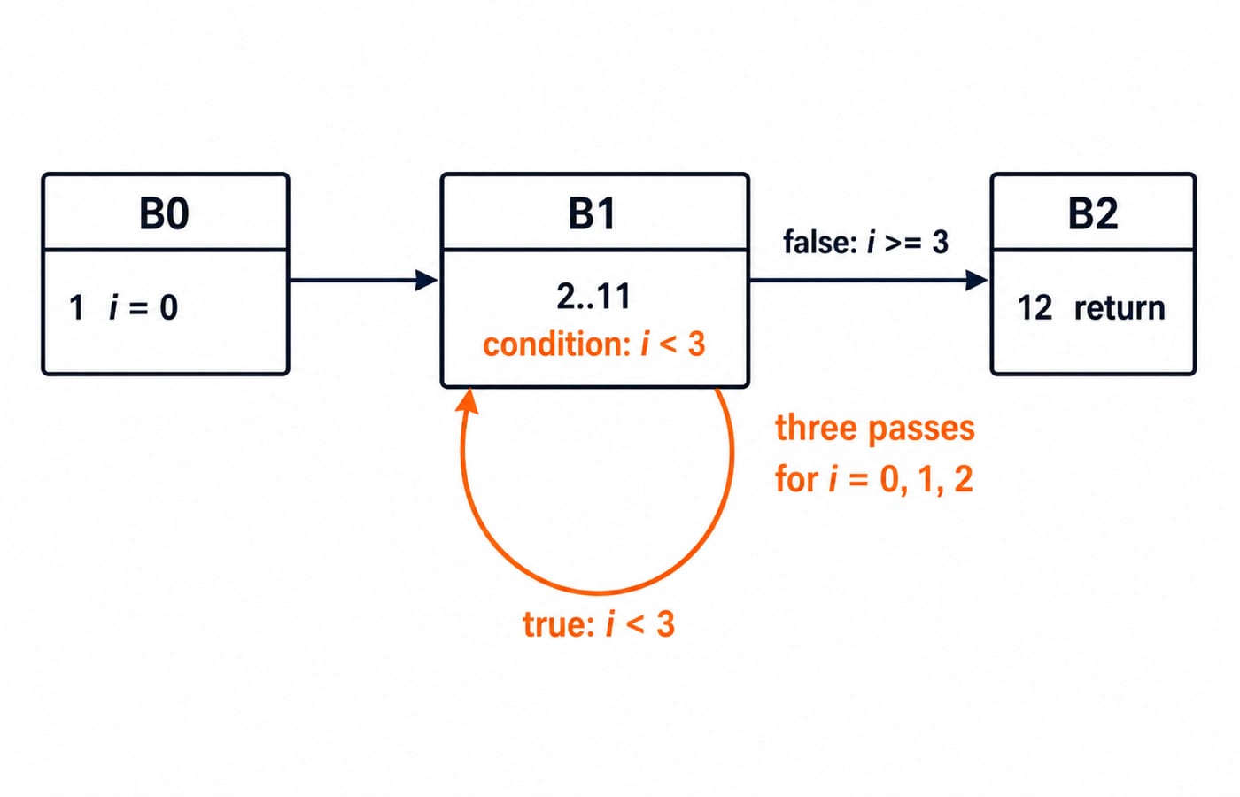 Control-flow graph with block B0 setting i = 0, loop block B1 taking a true self-edge while i < 3, and block B2 returning.
