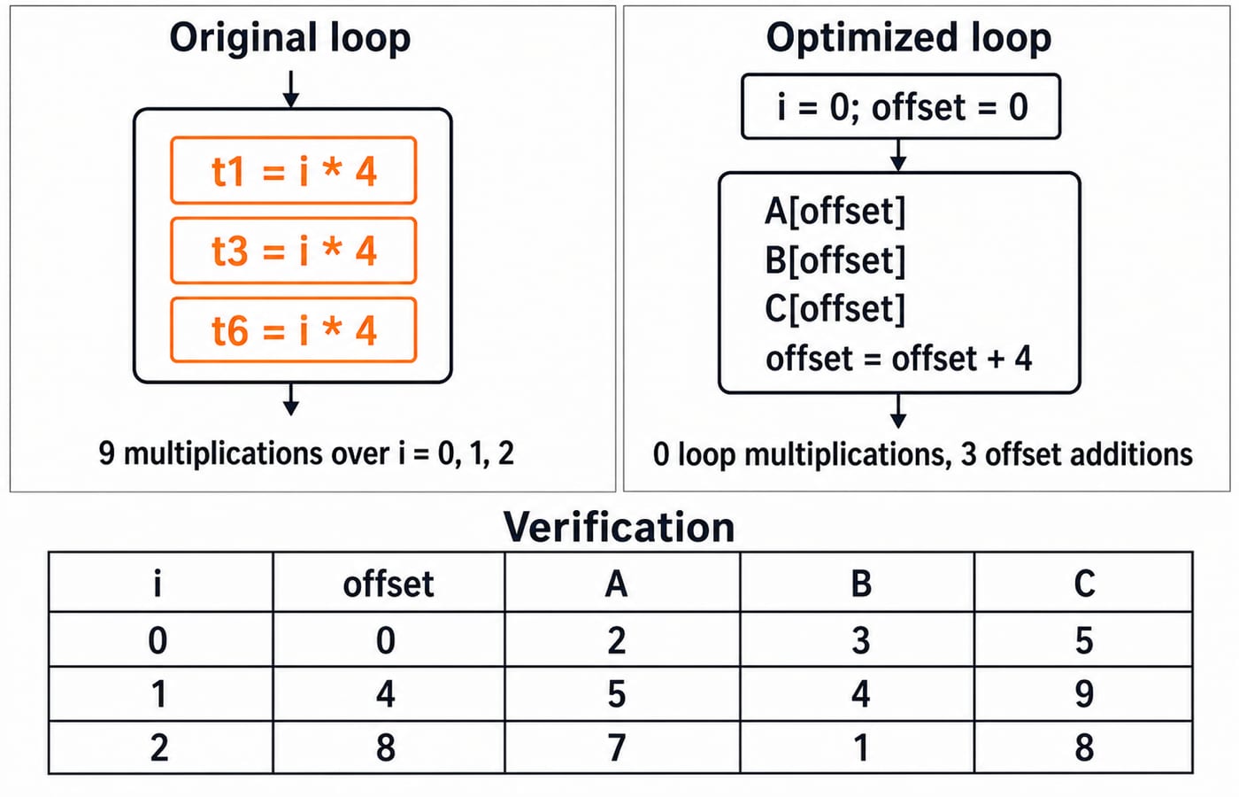 Before-and-after loop optimization: nine i times four multiplications replaced by offset additions, verifying C stays [5, 9, 8].