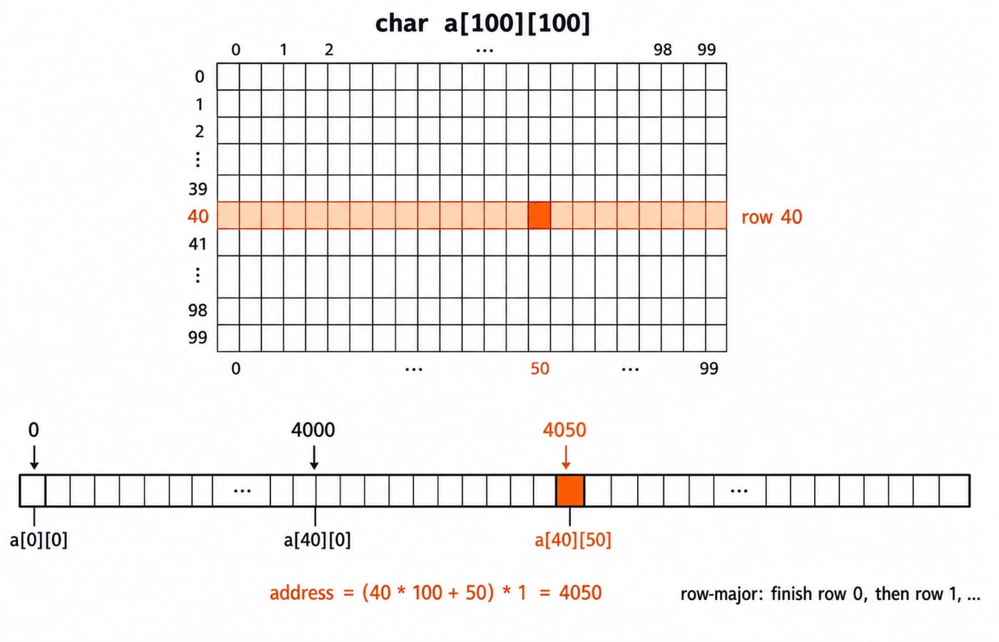 A 100 x 100 grid labelled char a[100][100] with row 40 highlighted; below it the same storage unrolled into one row-major strip starting at address 0, with tick marks at 0 (a[0][0]), 4000 (a[40][0]) and the cell a[40][50] shaded at address 4050, annotated "address = (40 * 100 + 50) * 1 = 4050"; a small side note "row-major: finish row 0, then row 1, ...".
