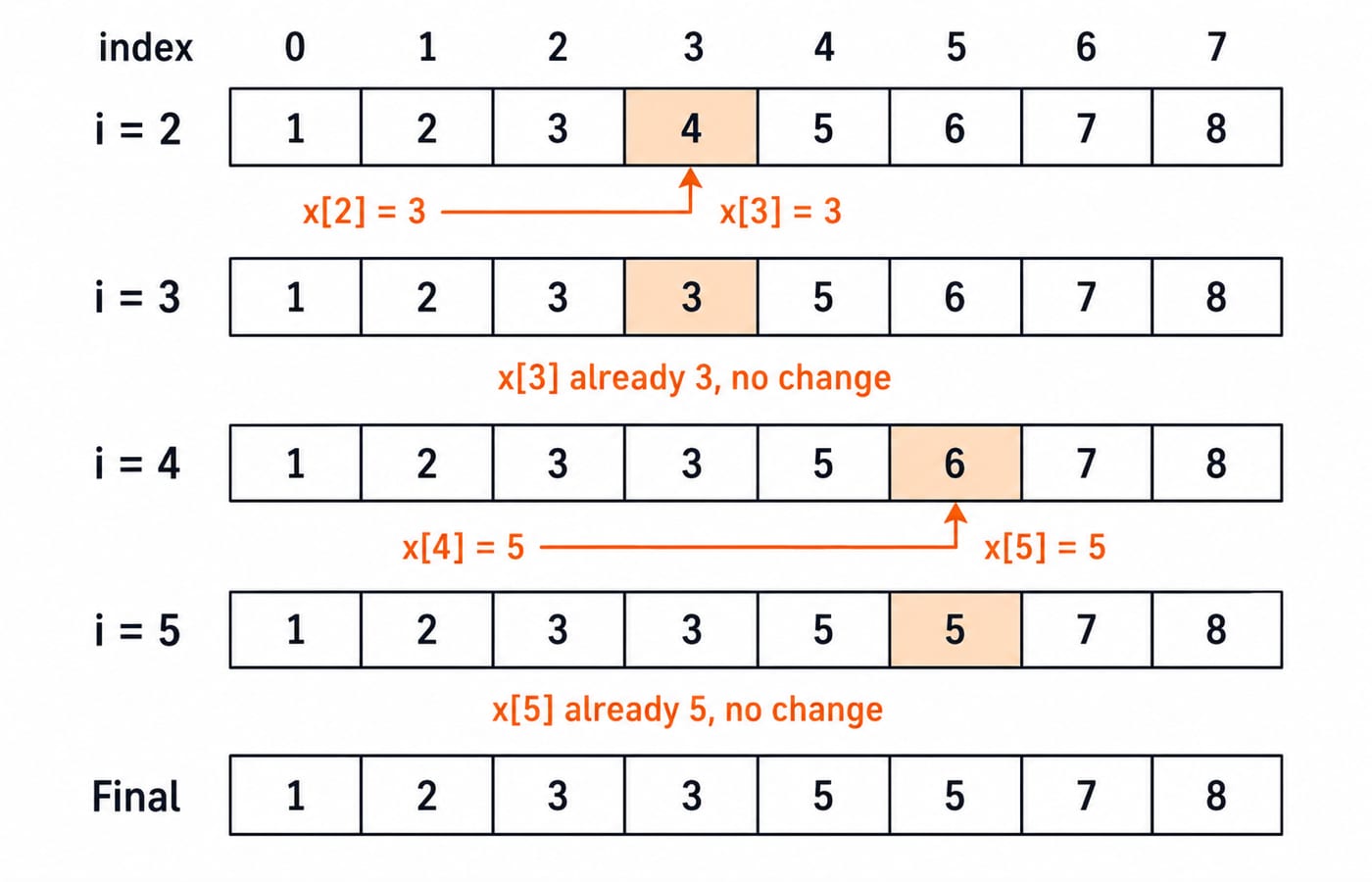A strip of 8 boxes indexed 0-7 holding 1,2,3,4,5,6,7,8, repeated in four rows for i = 2, 3, 4, 5; row i=2 shows an arrow from x[2]=3 to box 3 with the write "x[3] = 3", row i=3 labelled "x[3] already 3, no change", row i=4 shows an arrow from x[4]=5 to box 5 with "x[5] = 5", row i=5 labelled "x[5] already 5, no change"; final strip at the bottom reads 1 2 3 3 5 5 7 8.