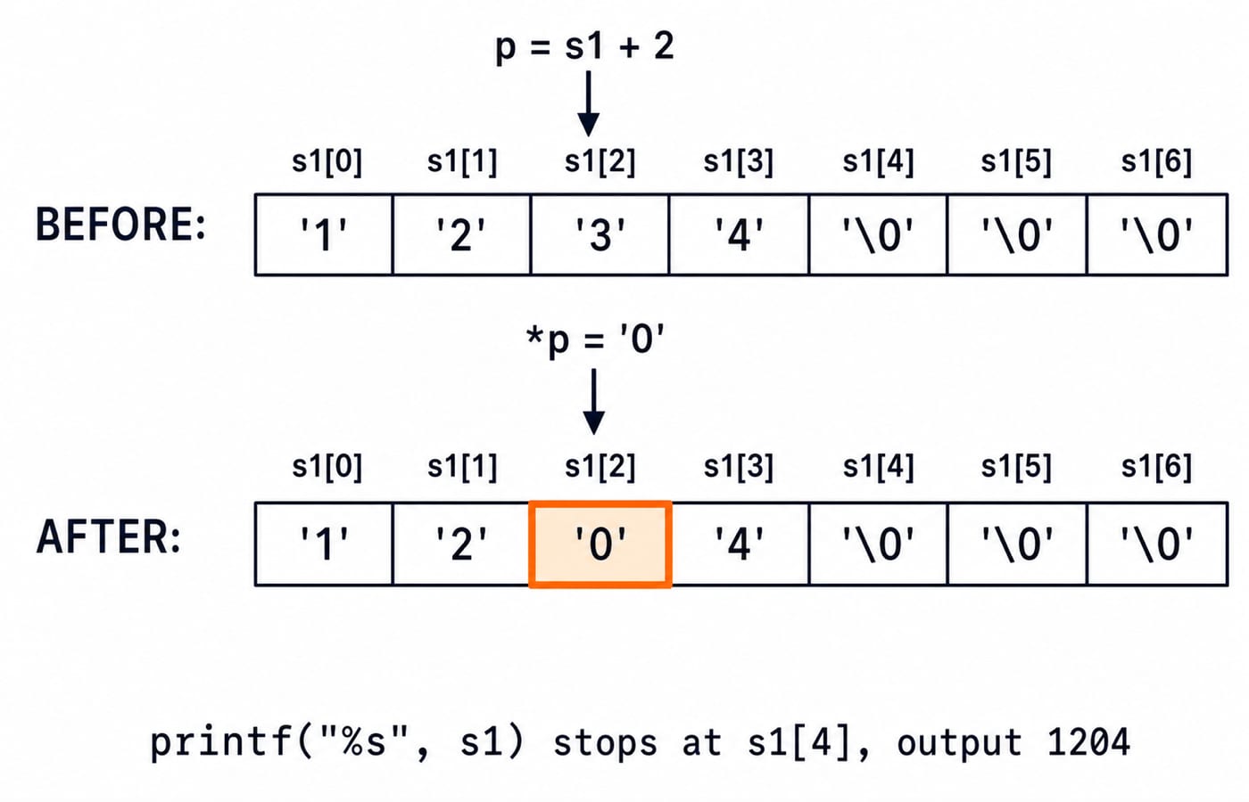 Memory diagram for Q5 with seven cells labelled s1[0] to s1[6]. Before, the cells are '1','2','3','4','\0','\0','\0', with an arrow labelled "p = s1 + 2" at s1[2] = '3'. After "*p = '0'", they are '1','2','0','4','\0','\0','\0', with s1[2] highlighted and the caption "printf(\"%s\", s1) stops at s1[4], output 1204".