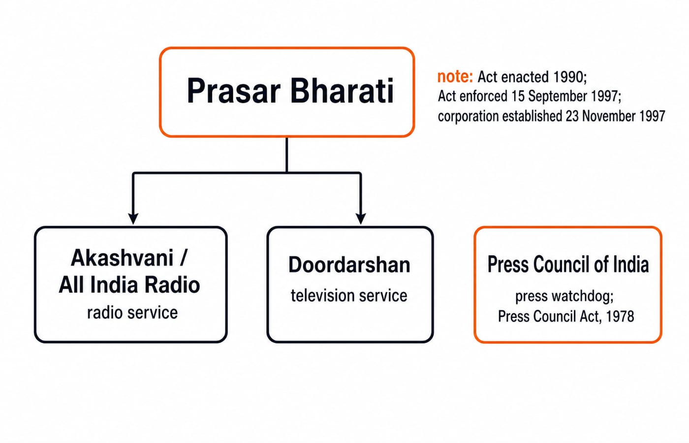 Map of Prasar Bharati above Akashvani or All India Radio, the radio service, and Doordarshan, the television service, with the Press Council of India set apart as the press watchdog under the Press Council Act, 1978.