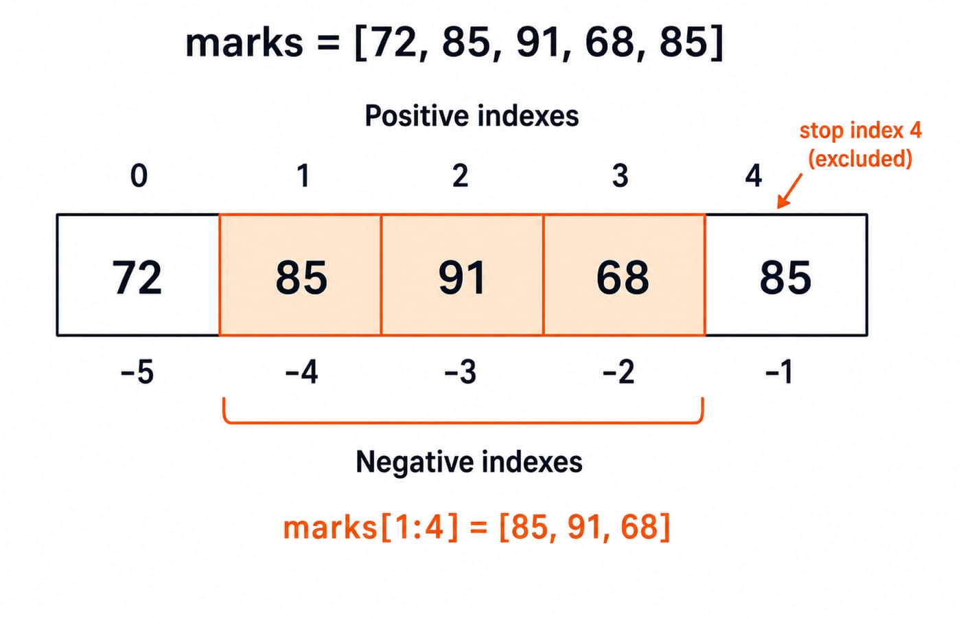 Index ruler for marks = [72, 85, 91, 68, 85] showing positive and negative positions with the slice marks[1:4] highlighted.