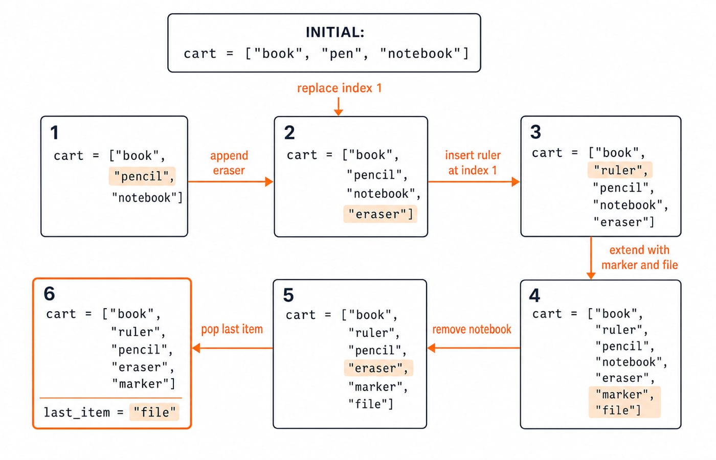 Six-frame trace showing how the cart list changes through replace, append, insert, extend, remove, and pop operations.