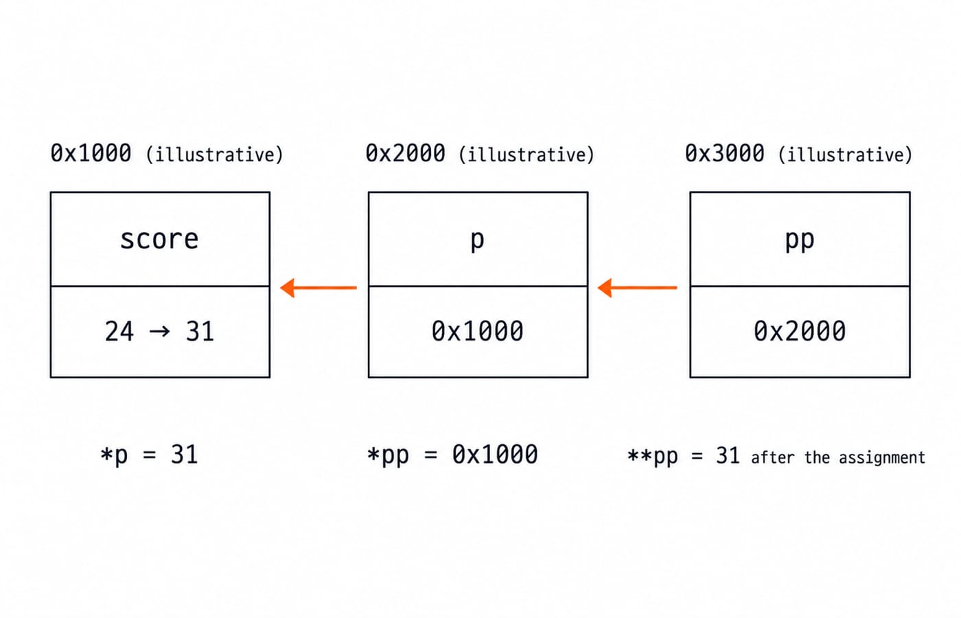 Memory map: score at 0x1000, pointer p at 0x2000, and double pointer pp at 0x3000 after **pp sets score to 31.