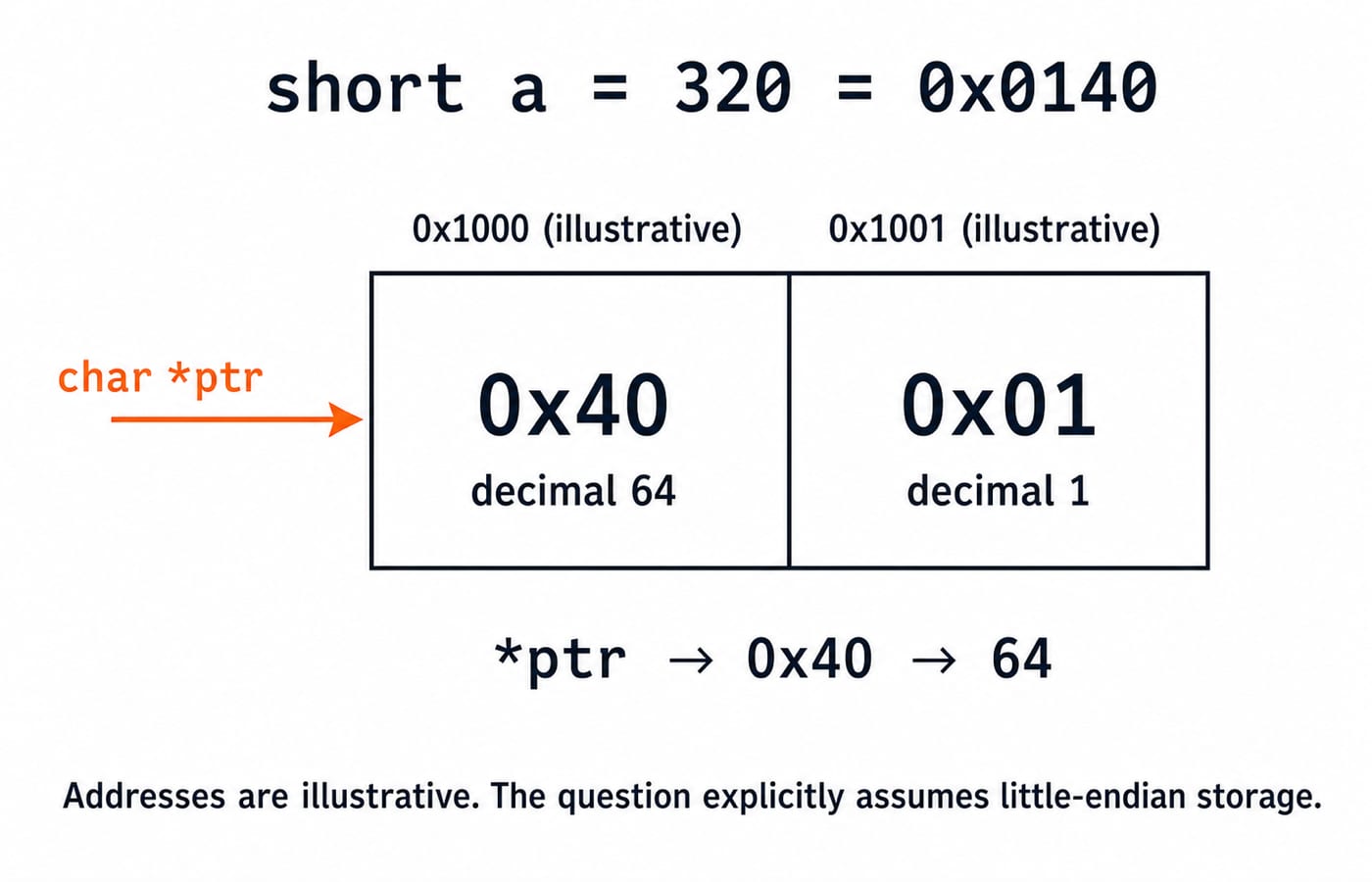 Little-endian layout of short a = 320 (0x0140): byte 0x40 sits at 0x1000, read through a char pointer as 64.