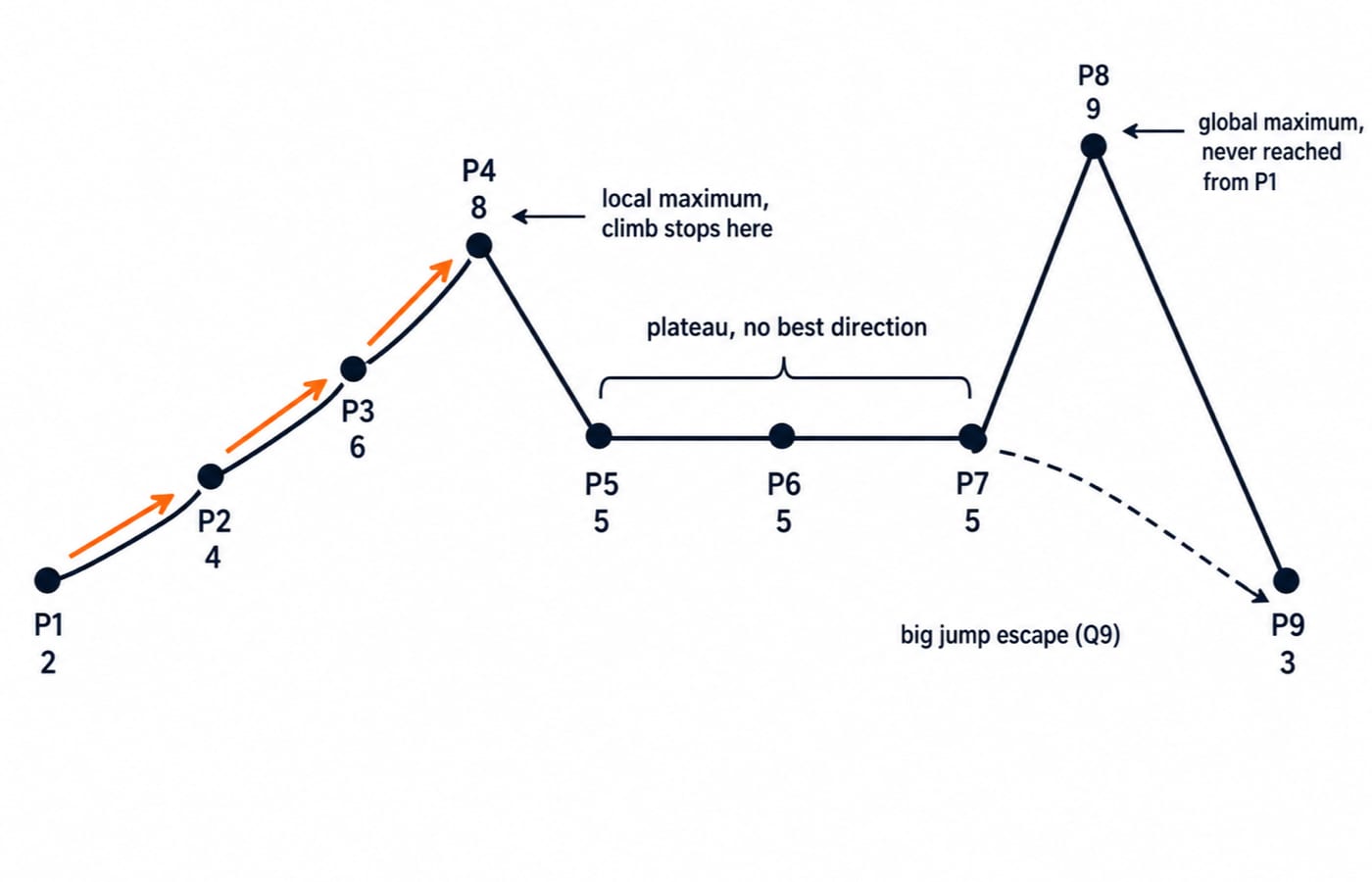 One-dimensional state-space landscape with nine points labelled P1 to P9 at heights 2, 4, 6, 8, 5, 5, 5, 9, 3. Arrows show P1 -> P2 -> P3 -> P4. P4 is tagged "local maximum, climb stops here", P5 to P7 are tagged "plateau, no best direction", P8 is tagged "global maximum, never reached from P1", and a dashed arrow from the plateau to a distant state is labelled "big jump escape (Q9)".