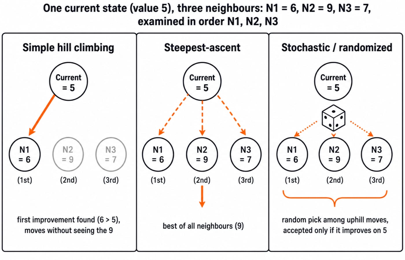 Three-panel comparison titled "One current state (value 5), three neighbours: N1 = 6, N2 = 9, N3 = 7, examined in order N1, N2, N3". Panel 1, "Simple hill climbing", points to N1 and says "first improvement found (6 > 5), moves without seeing the 9". Panel 2, "Steepest-ascent", evaluates all three and points to N2 with "best of all neighbours (9)". Panel 3, "Stochastic / randomized", shows a dice over N1, N2, N3 with "random pick among uphill moves, accepted only if it improves on 5".