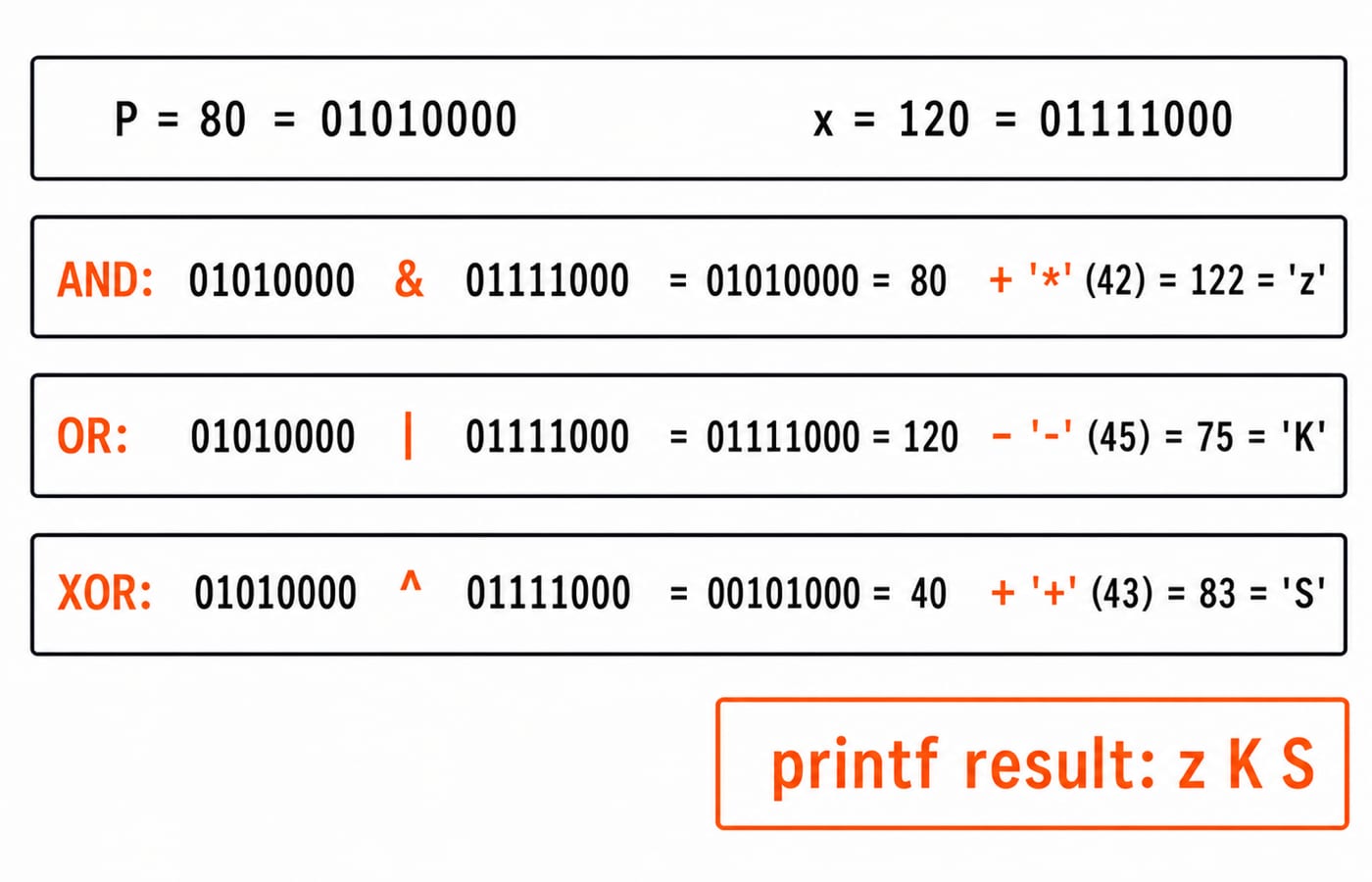 Four stacked rows working Question 10 in 8-bit binary. The top row gives P = 80 = 01010000 and x = 120 = 01111000. The AND row: 01010000 & 01111000 = 01010000 = 80, then + '*' (42) = 122 = 'z'. The OR row: 01010000 | 01111000 = 01111000 = 120, then - '-' (45) = 75 = 'K'. The XOR row: 01010000 ^ 01111000 = 00101000 = 40, then + '+' (43) = 83 = 'S'. A highlighted box at the foot gives the printf result: z K S.