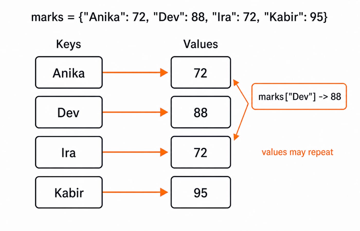 A key-to-value map linking Anika, Dev, Ira and Kabir to 72, 88, 72 and 95, with two arrows reaching 72 to show values can repeat.