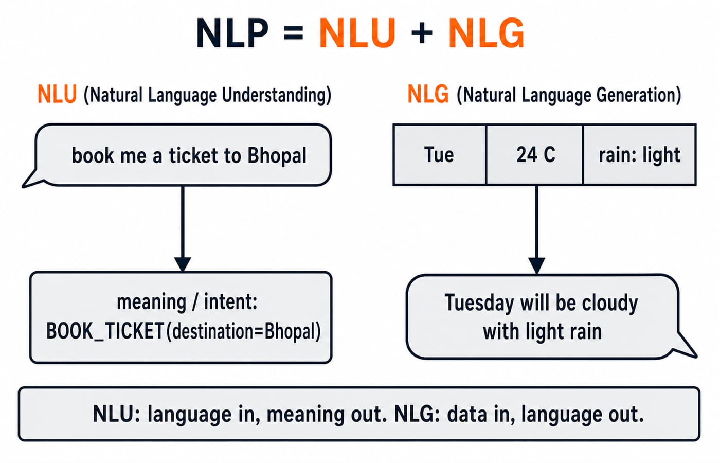 A simple two-branch flow figure titled "NLP = NLU + NLG". Left branch labelled NLU (Natural Language Understanding): arrow from a speech bubble reading "book me a ticket to Bhopal" into a box labelled "meaning / intent: BOOK_TICKET(destination=Bhopal)". Right branch labelled NLG (Natural Language Generation): arrow from a small data table labelled "Tue | 24 C | rain: light" into a speech bubble reading "Tuesday will be cloudy with light rain". Caption strip along the bottom: "NLU: language in, meaning out. NLG: data in, language out."