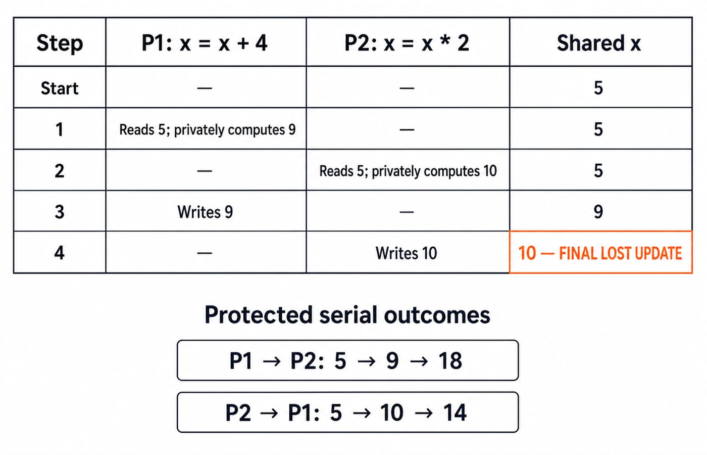 Step table for shared x = 5 in which P1 writes 9 and P2 then overwrites it with 10, beside the protected serial outcomes 18 and 14.