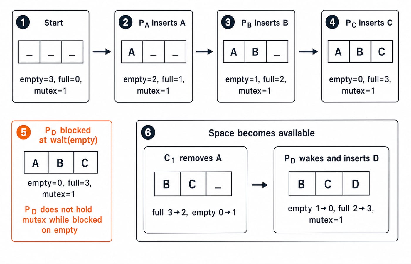 Capacity-3 bounded-buffer trace ending [B, C, D] with semaphores empty = 0, full = 3, mutex = 1 after P_D wakes and inserts D.
