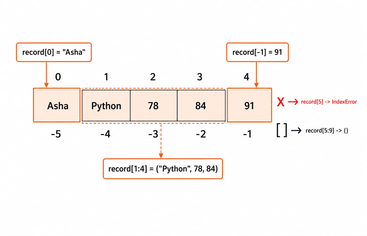 Index strip for the tuple record = ("Asha", "Python", 78, 84, 91), with positive indices 0 to 4 and negative indices -5 to -1.