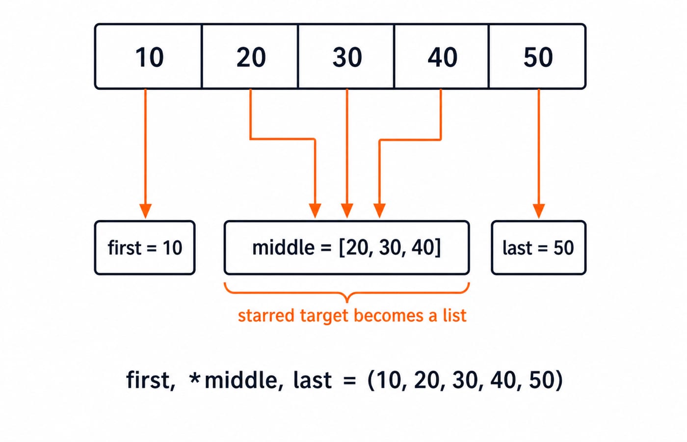 Unpacking diagram for the tuple (10, 20, 30, 40, 50), with first = 10, starred middle = [20, 30, 40] as a list, and last = 50.